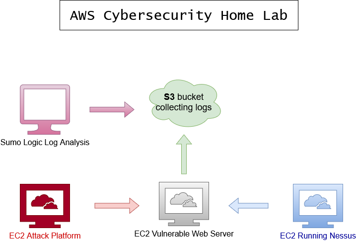 Cybersecurity Home Lab Network Map